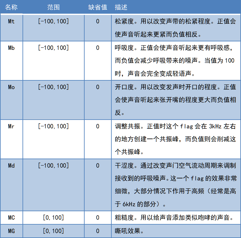 UTAU小知识：Moresampler引擎的flags 哔哩哔哩