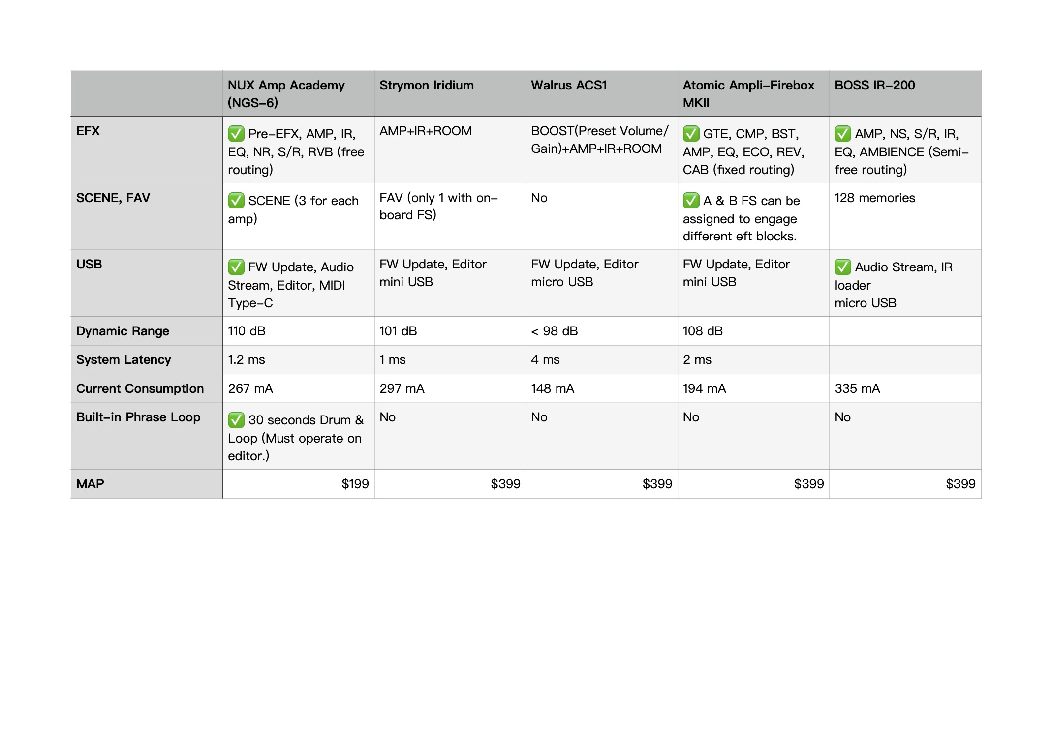Modeler vs Profiler ?! ｜NUX AMP ACADEMY vs IK TONE X 哔哩哔哩