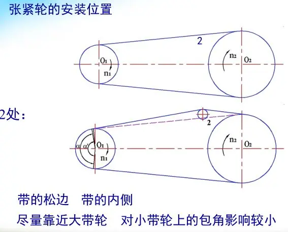 v带传动张紧方法图片