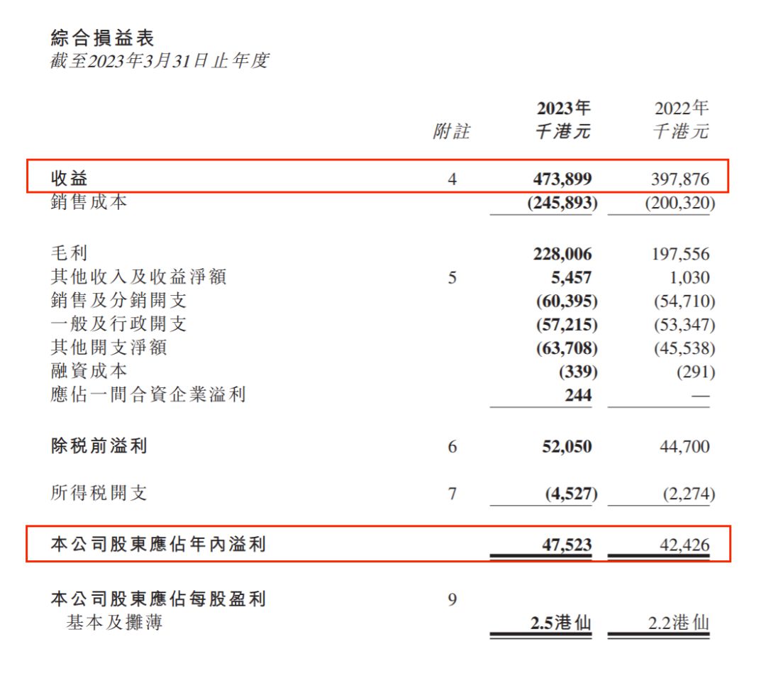 IP授权及发行公司羚邦一年收入4.38亿，净赚4397.8万 | 雷报