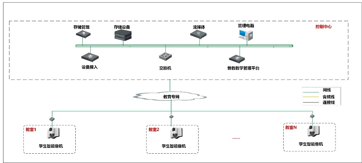生活 日常 人脸识别智能ai课堂解决方案二:人脸点名系统拓扑整体可由