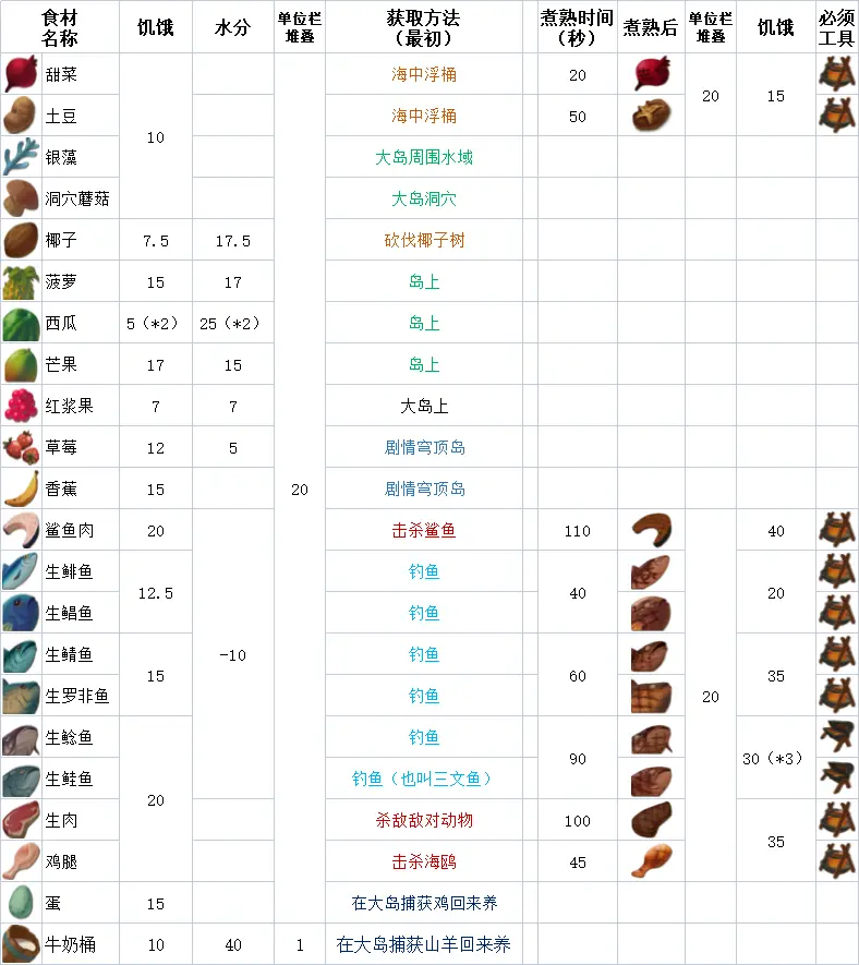 木筏/Raft》食谱大全（暂且11种）；增加食材获得方法及烤肉等【干货版 