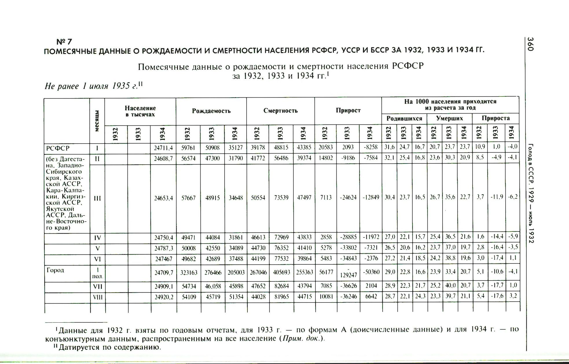 1932年、1933年和1934年俄罗斯苏维埃社会主义共和国人口每月出生率和死亡率数据 - 哔哩哔哩