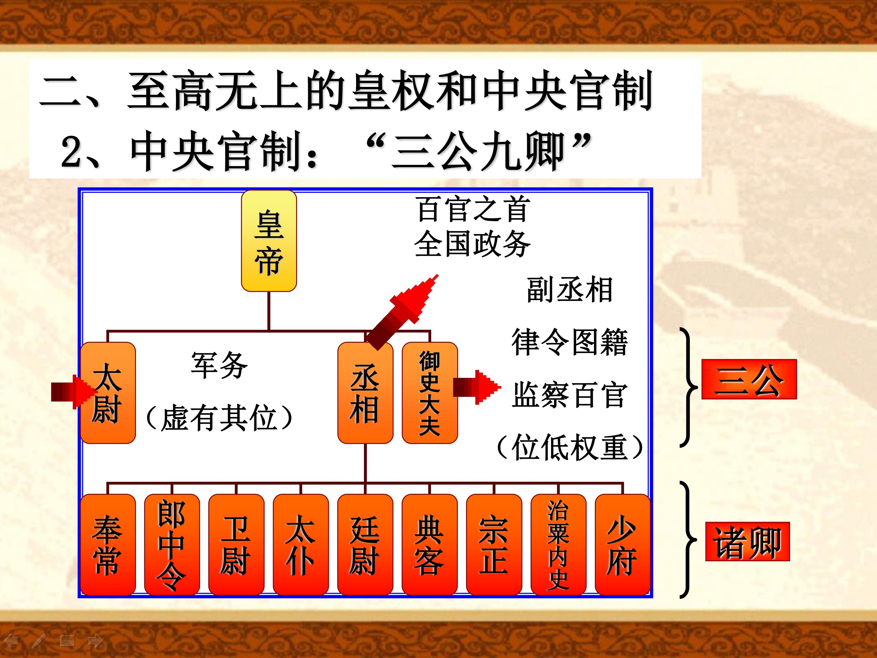 秦朝中央集权示意图图片