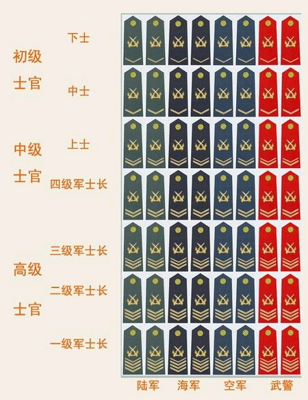 军改后，中国军队军衔等级排名一览表。
