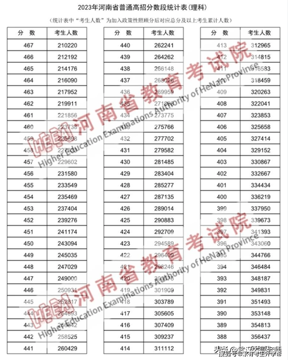 中国传媒大学河南专科分数线_河南工程学院专科分数线_河南科技大学专科