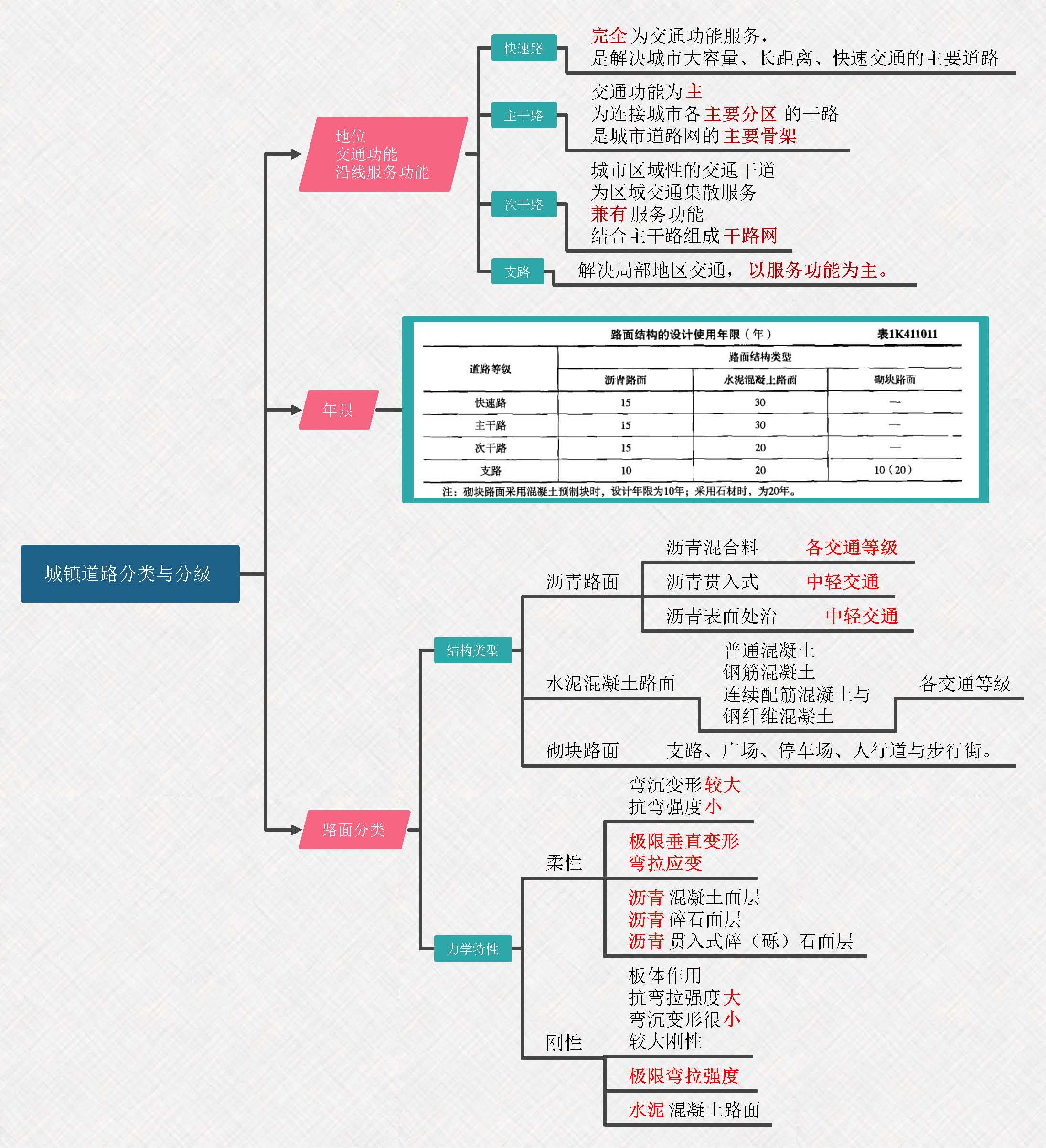 2021年一建市政思维导图强烈推荐