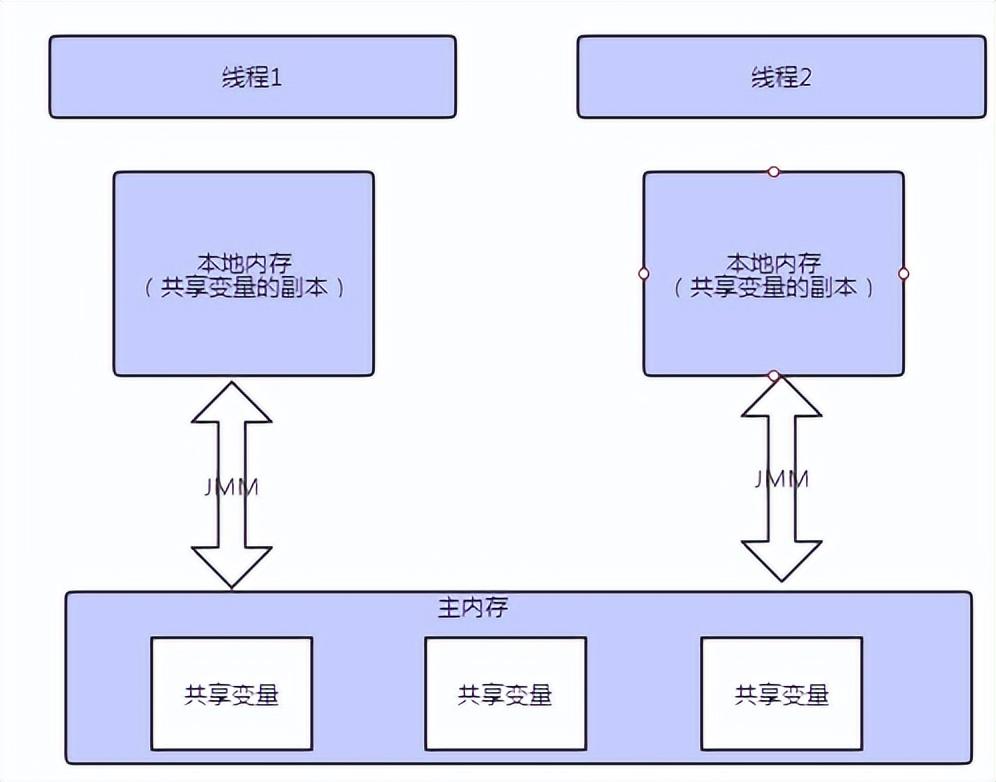 Java面试之volatile和synchronized及Lock的区别 哔哩哔哩