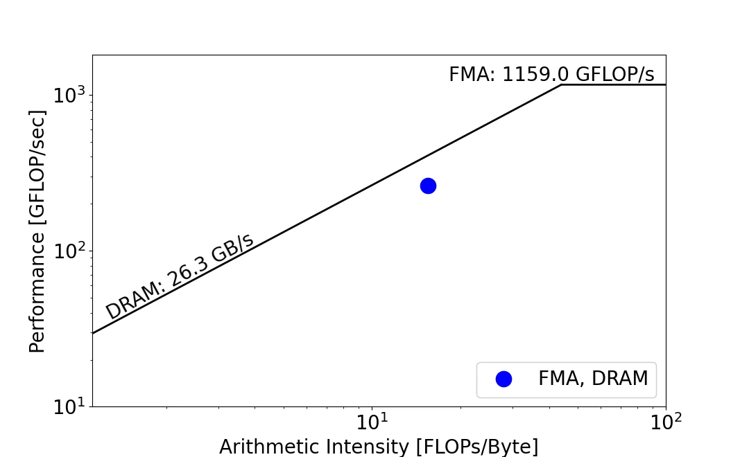 MegEngine 使用小技巧：用 Mperf 进行安卓 Opencl 算子的 Roofline 分析 - 哔哩哔哩