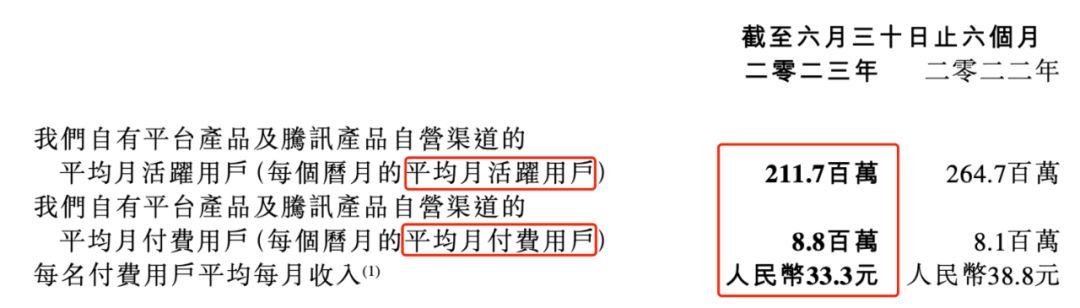 阅文的上半年：收入32亿，花7.52亿买内容