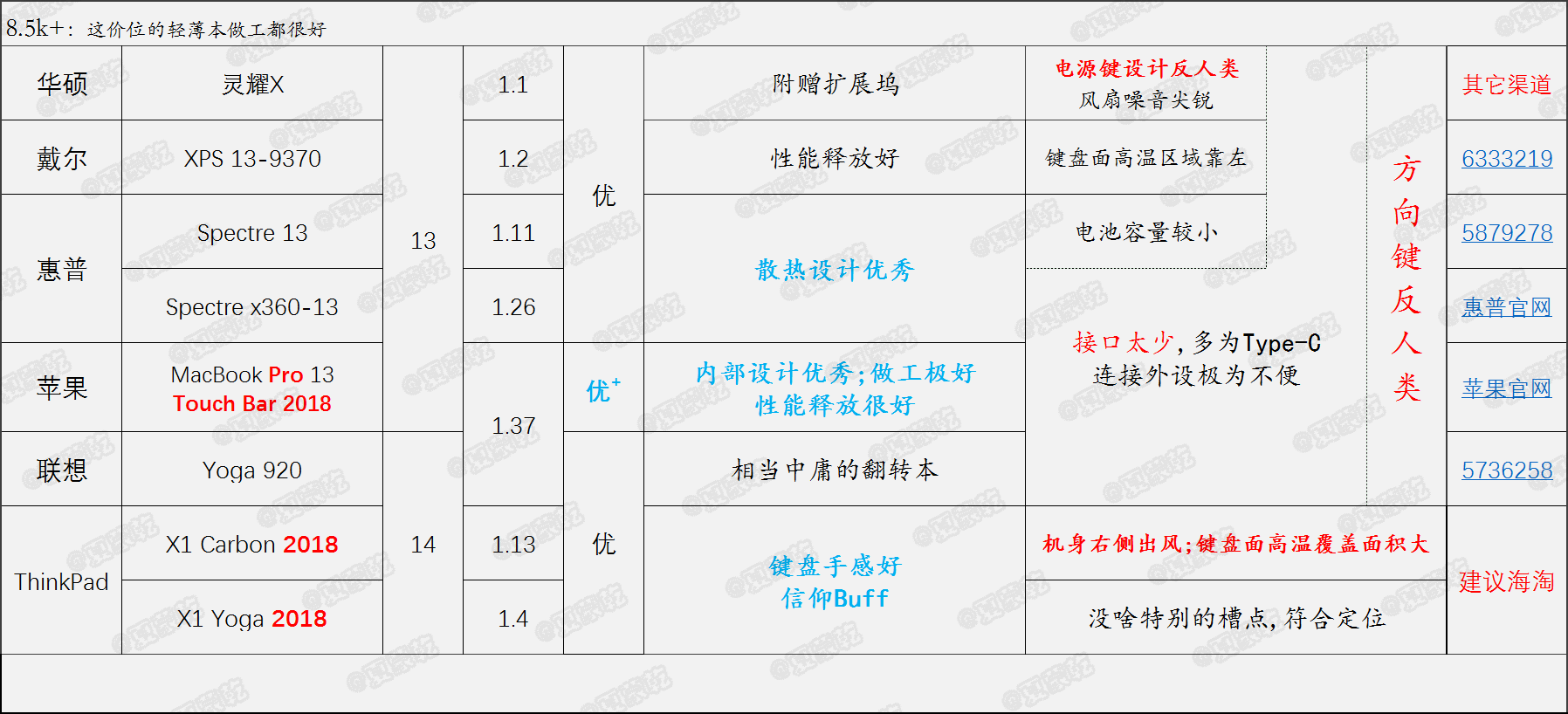 2018.9 准大学生笔记本电脑推荐(表)