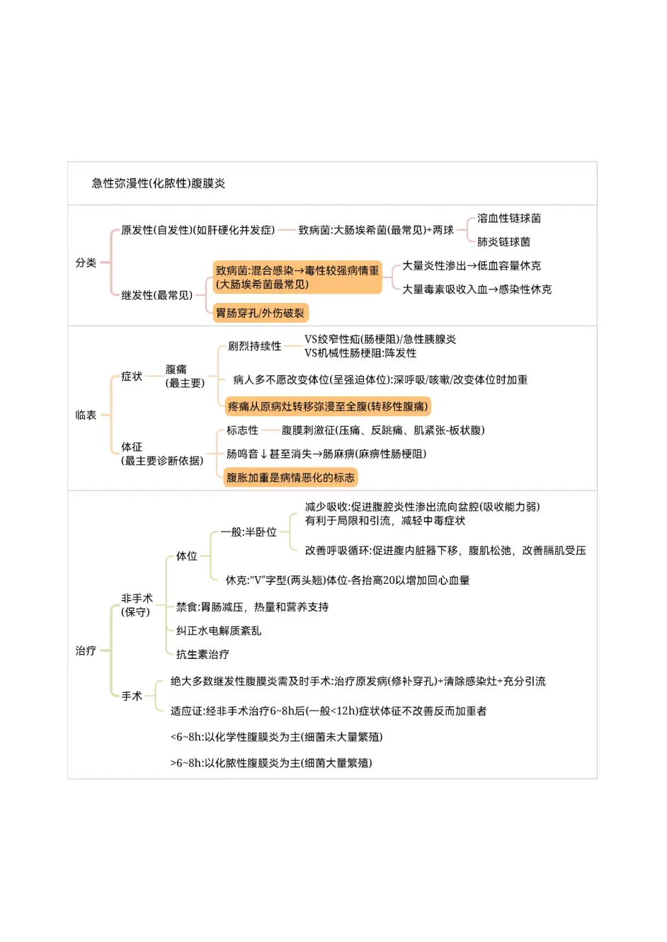 思维导图【外科学-普外科】第5章 腹腔感染 存档