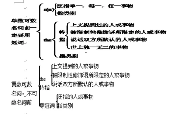 英语的冠词基本用法定冠词零冠词不定冠词的特殊用法注意事项 哔哩哔哩