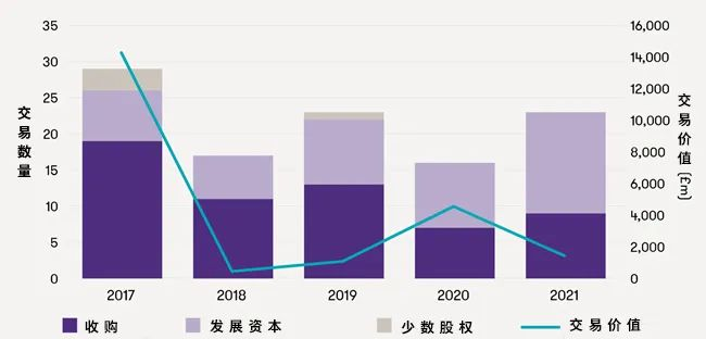 2017-2021年上半年中英并购和融资(房地产除外)