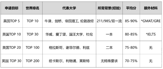 英國留學申請方式方法-申請基本要求-申請要素