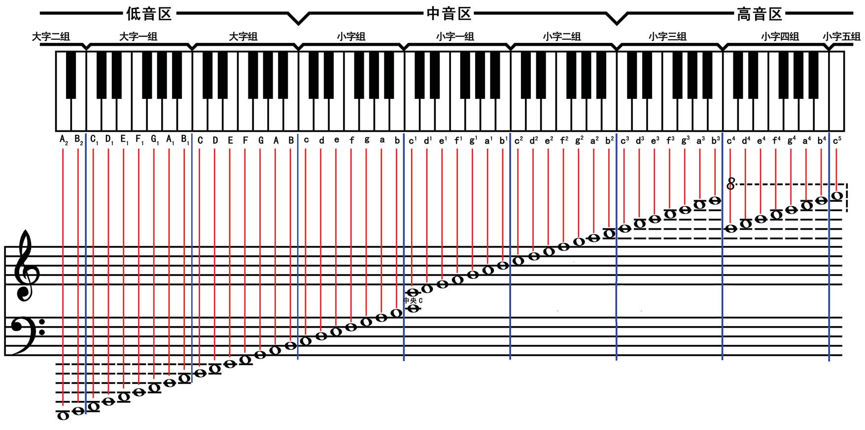 五线谱、简谱与钢琴键盘对照图