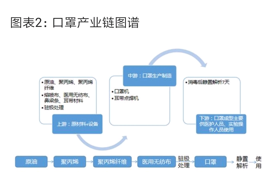 图表2:口罩产业链图谱