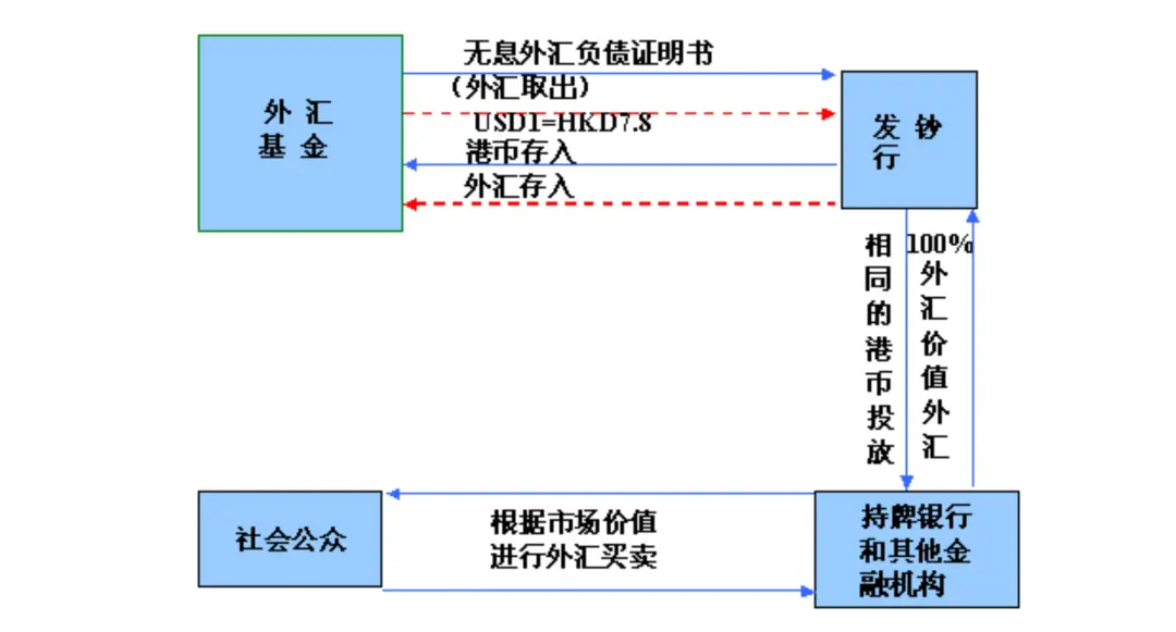 向外汇基金交出美元；赎回已发行银行纸币时，也必须以相同汇率从外汇基金取回相应美元。