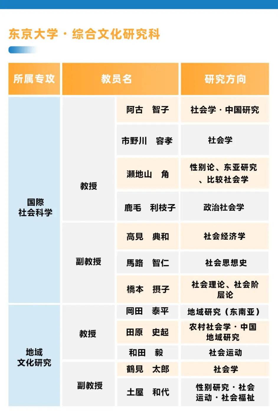 日本社会学top院校全攻略 东京大学 一桥大学 京都大学 哔哩哔哩