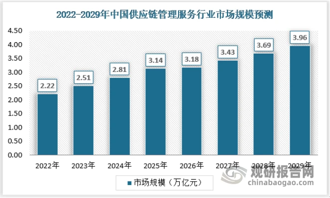 自贸区供应链管理