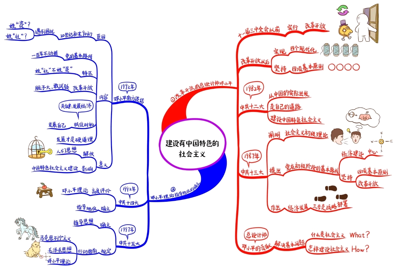 八年级下册历史思维导图