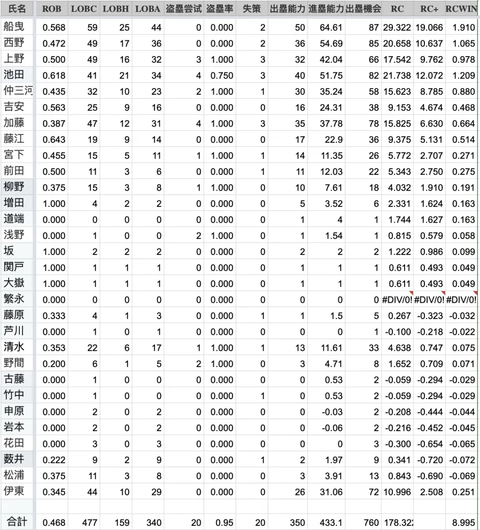 大阪桐荫野球部2019 2020赛季年度数据统计及总结 哔哩哔哩