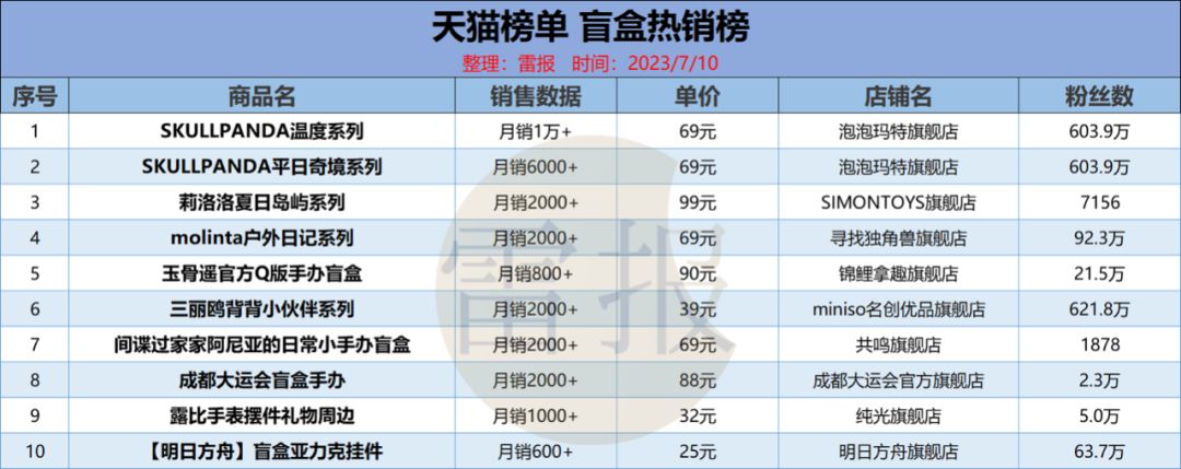 月IP衍生榜：文化IP盲盒上榜，米哈游手办表现亮眼"