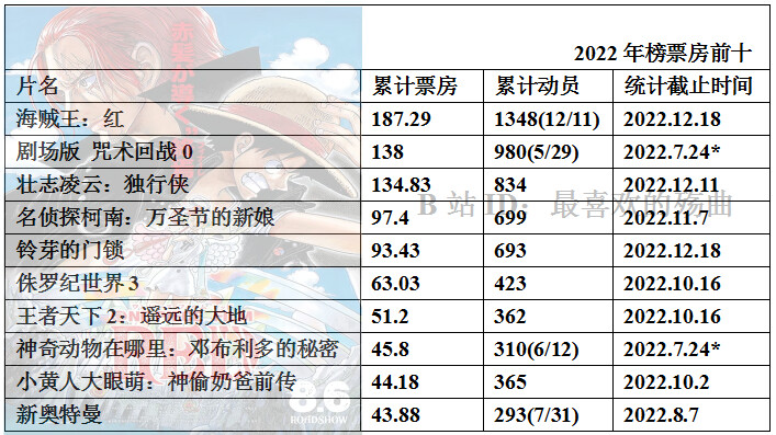 022-2023年度日本动画电影票房整理4"