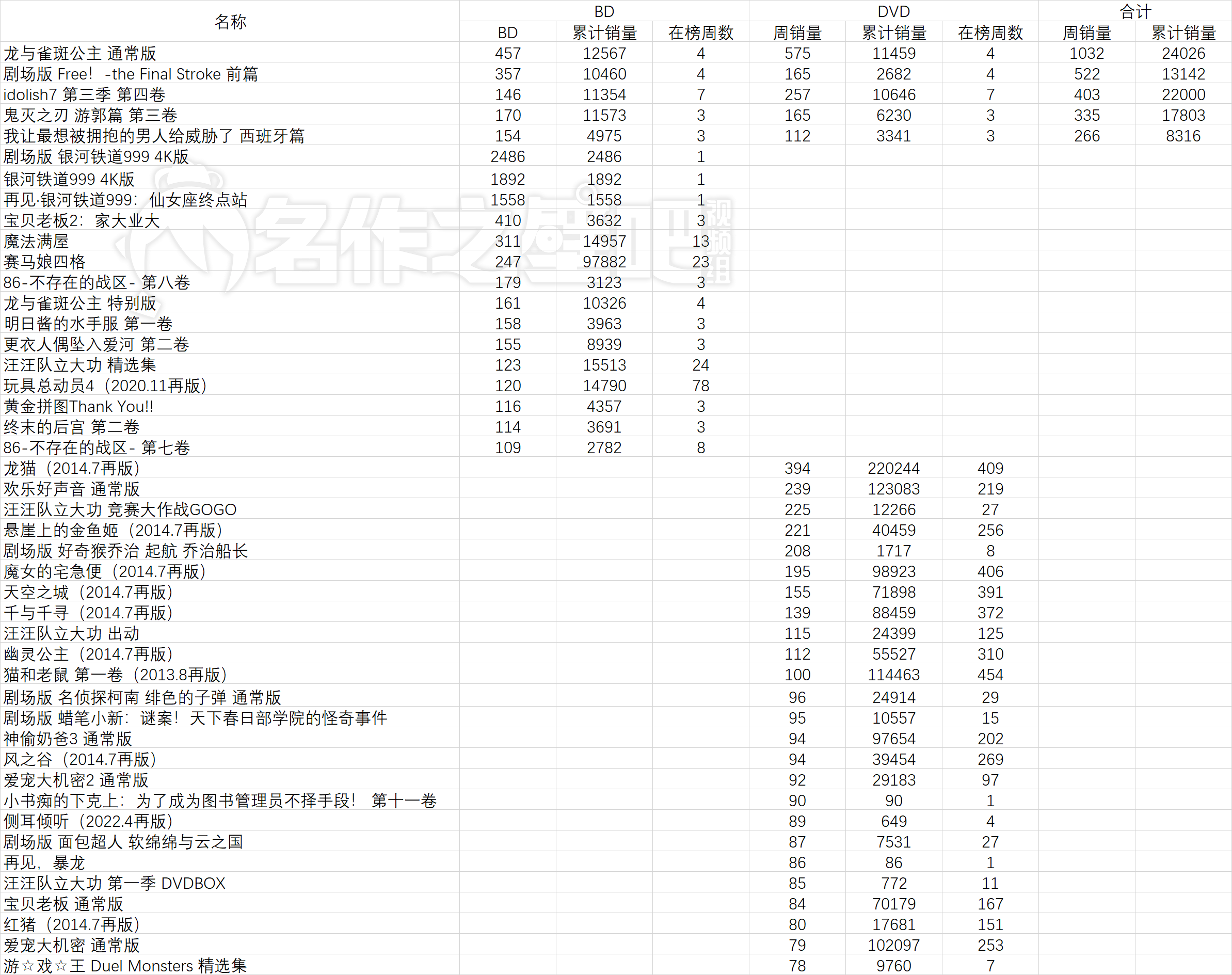 022年5月9日-5月15日日本动画销量情况"