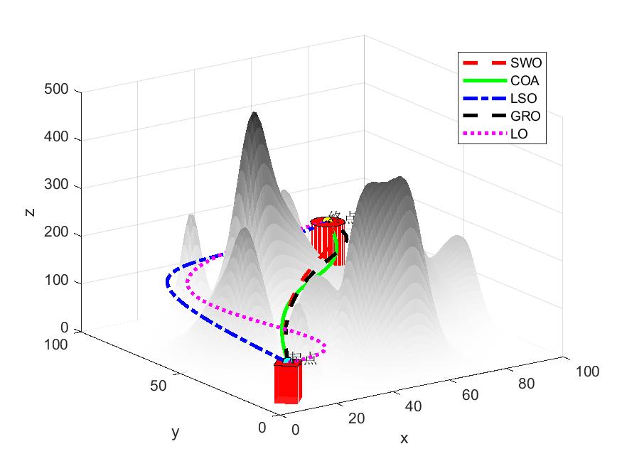 （二）五种2023年最新算法（SWO、COA、LSO、GRO、LO）求解无人机路径规划MATLAB - 哔哩哔哩