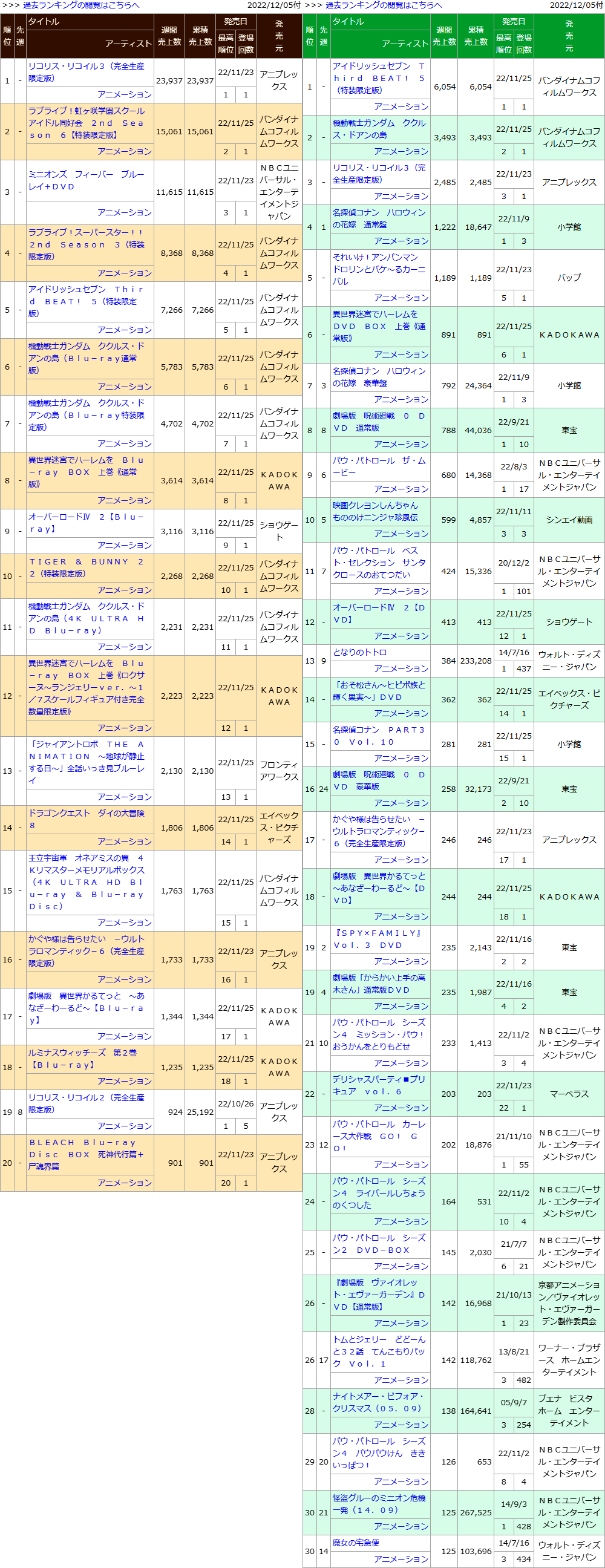 日本动画碟销量榜・2022年11月　柯南万圣新娘三周9.1万