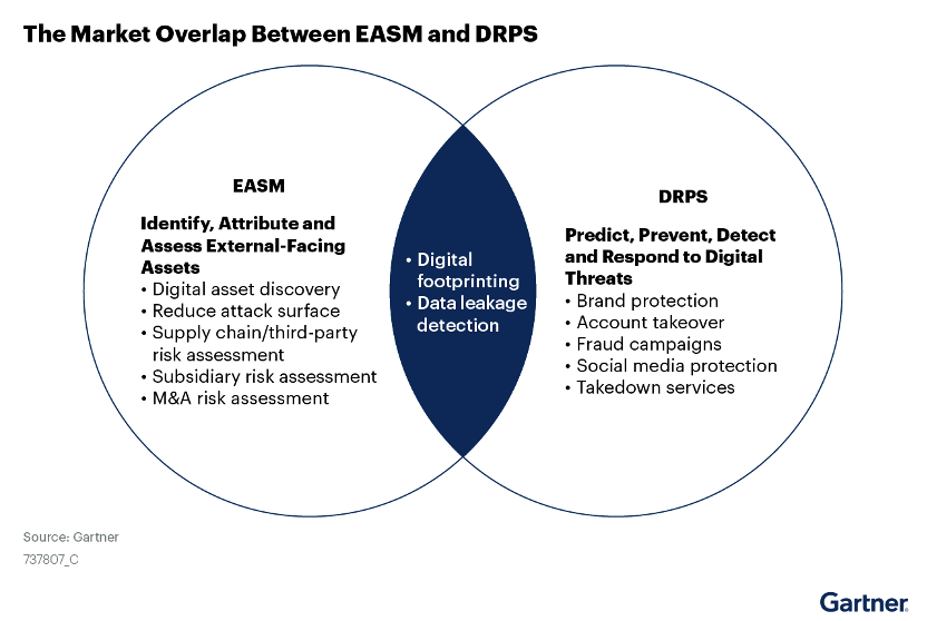 Gartner《新兴技术：外部攻击面管理关键洞察》概述 哔哩哔哩