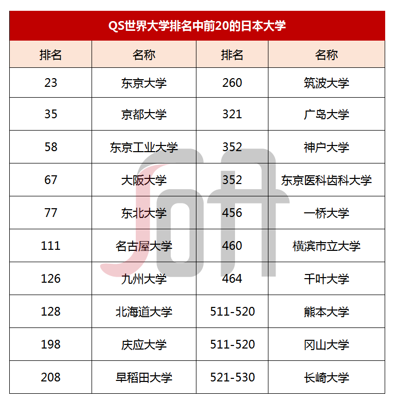 2019年日本大学排名情报(泰晤士排名、QS排名