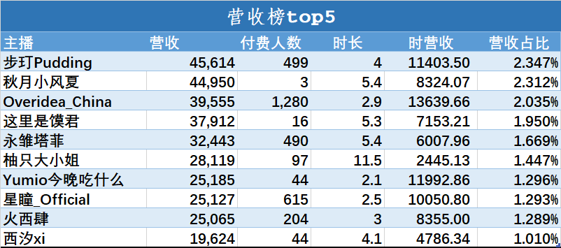 （V面日报5.24）妙妙子 、步玎、C酱分别获涨粉、营收、人气榜榜榜首