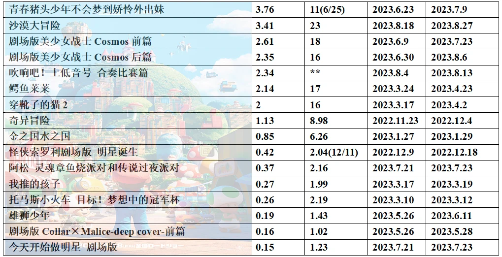 023年度日本动画电影票房整理31"