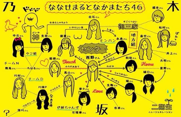 乃木坂46メンバー相関図整理 哔哩哔哩