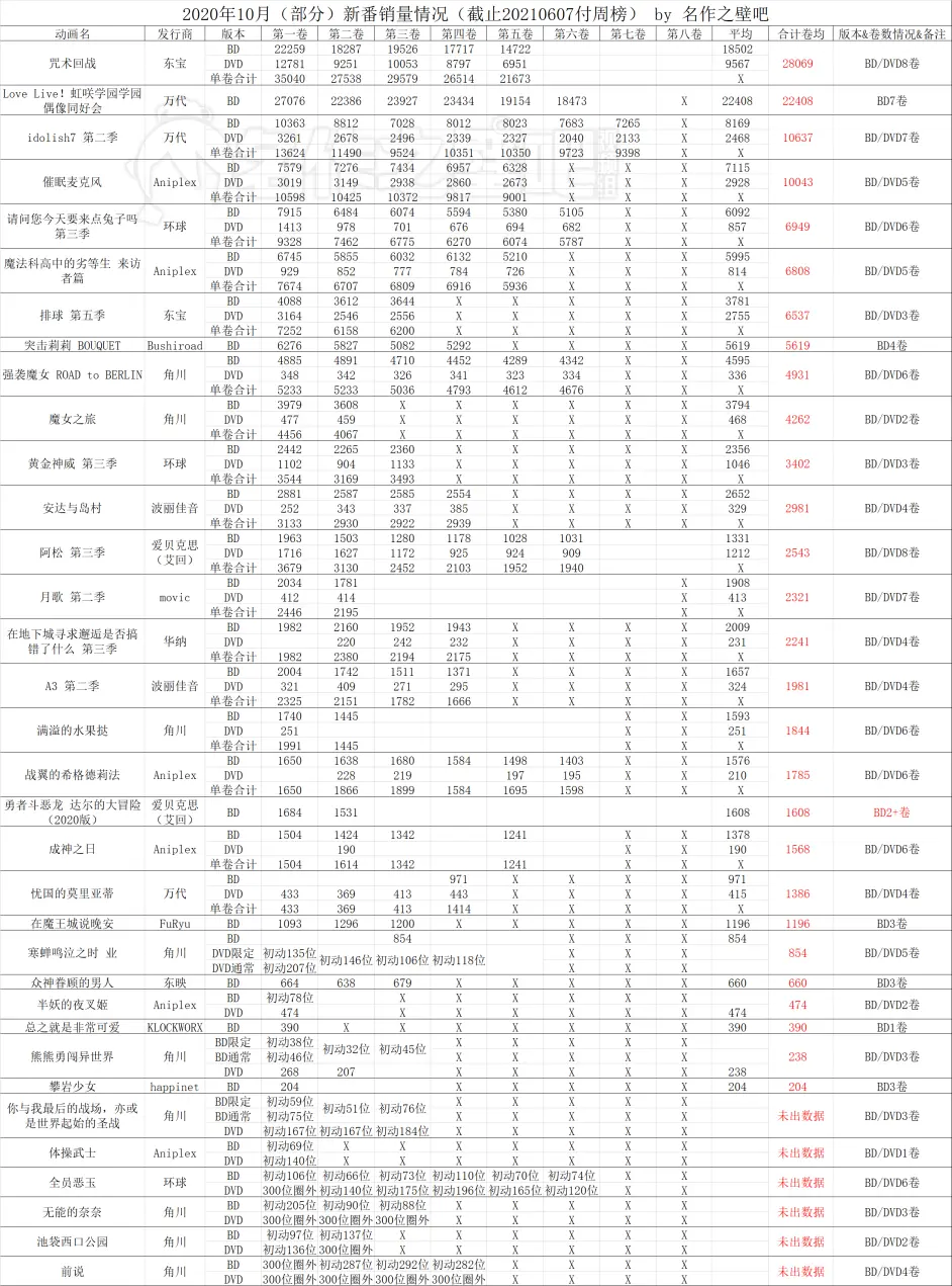 21年5月24日 5月30日日本动画销量情况 哔哩哔哩