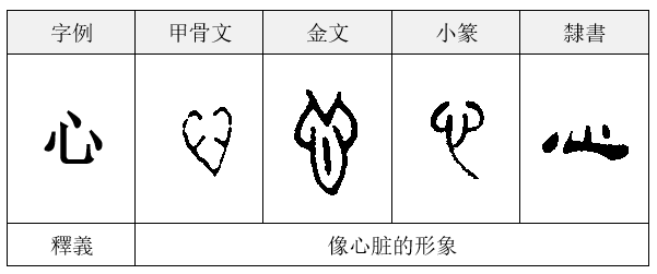 雪庵说文五怎么用甲骨文表示身体各个部位