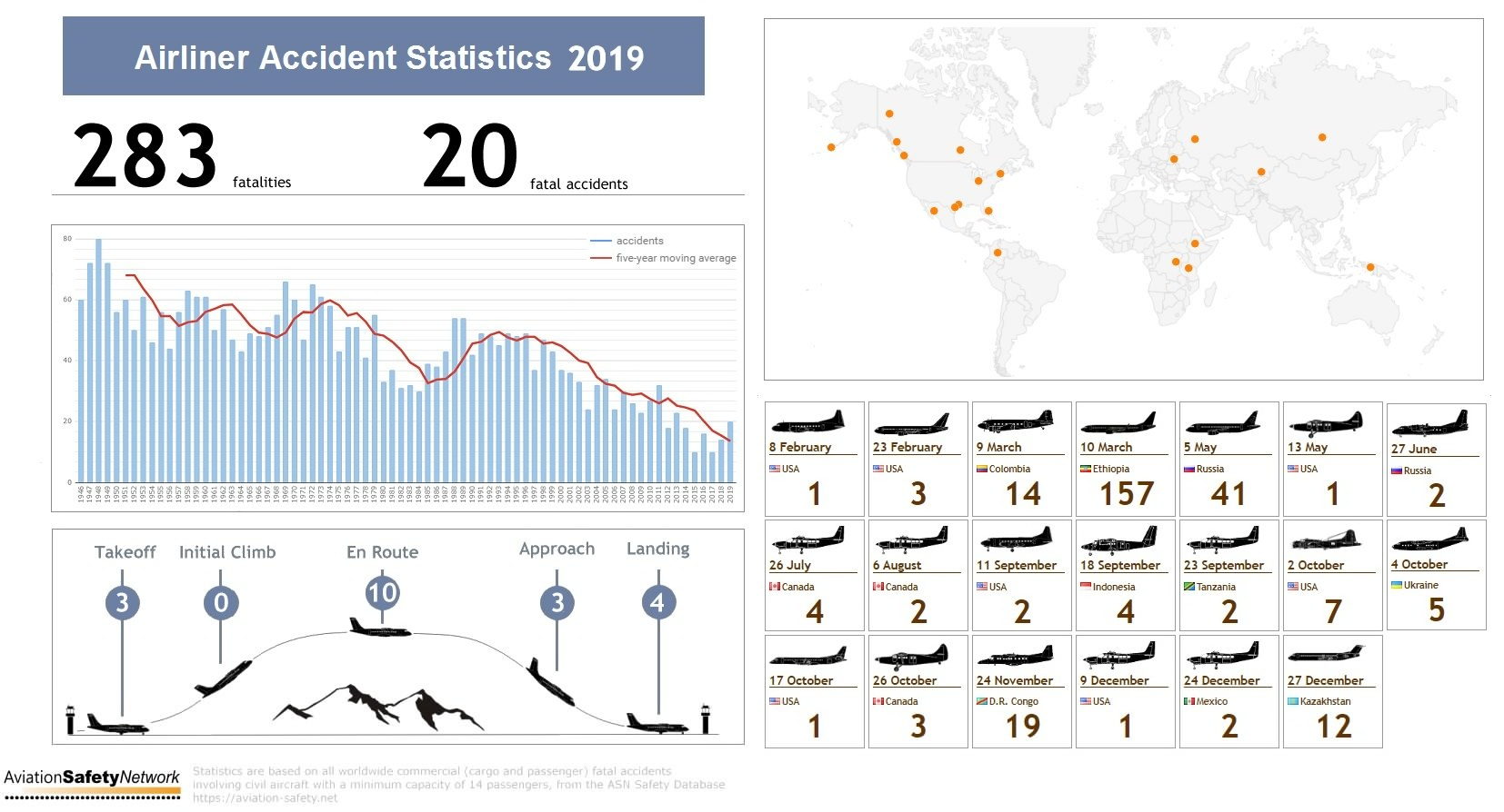 2019年航空业安全吗？—ASN发布2019年度民航事故数据报告 哔哩哔哩