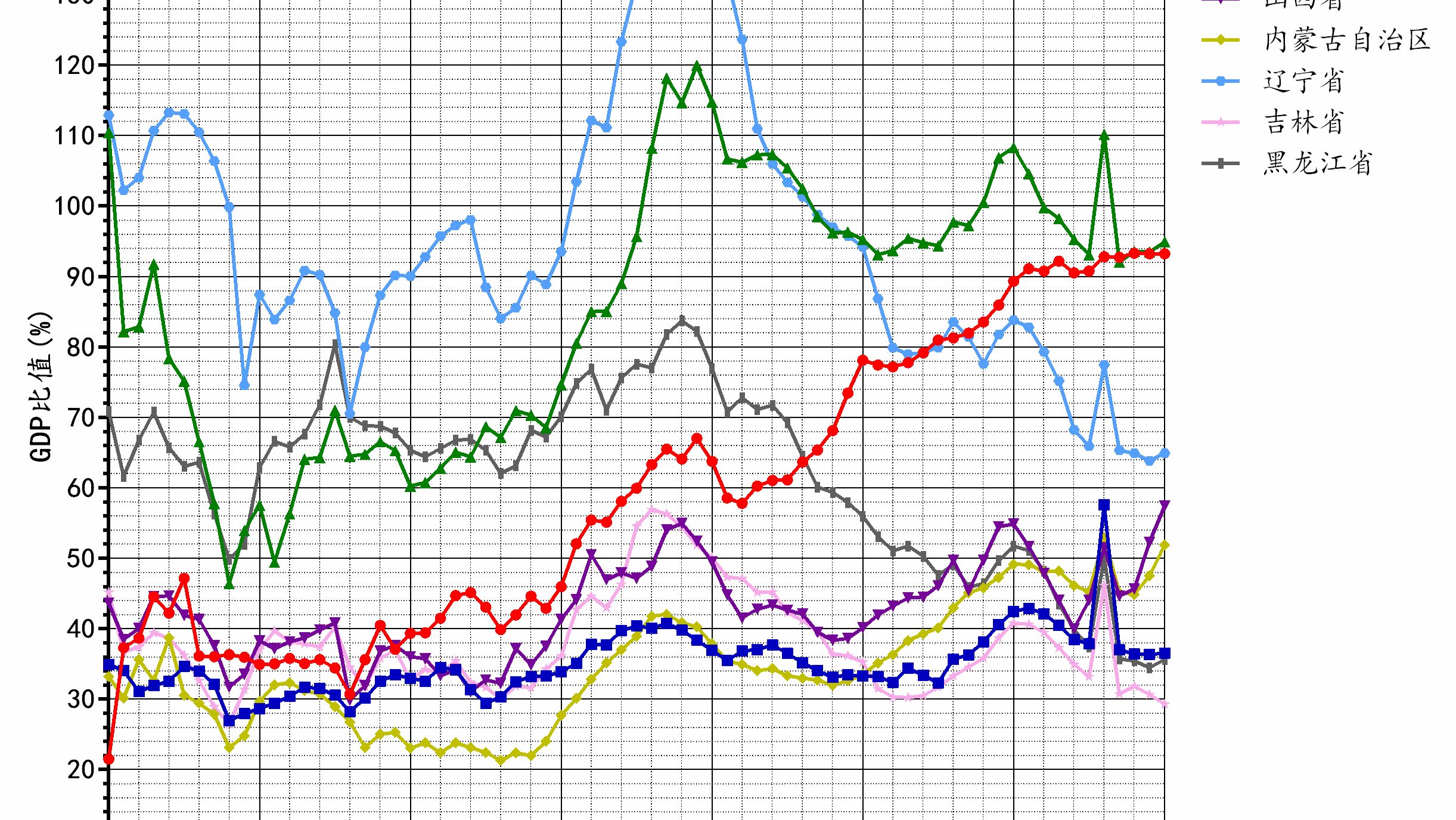 19522022年华北、东北地区各省市区GDP、人均GDP与上海市比值变化【图表107】 哔哩哔哩