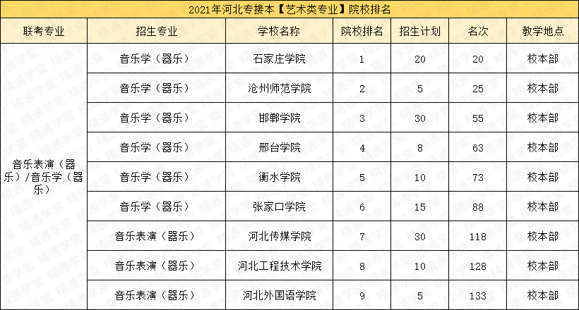 公辦院校可以選擇:邢臺學院,張家口學院,衡水學院 民辦院校可以選擇