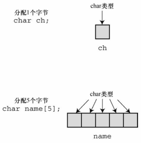 图 4.2 声明一个变量和声明一个数组