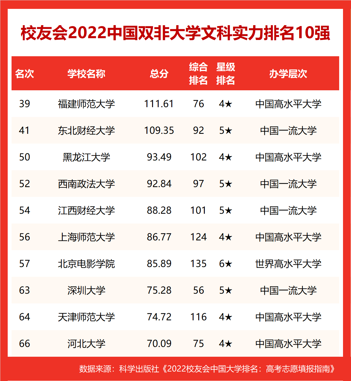 校友会2022中国大学文科实力排名，北京大学第1，中国人民大学第2