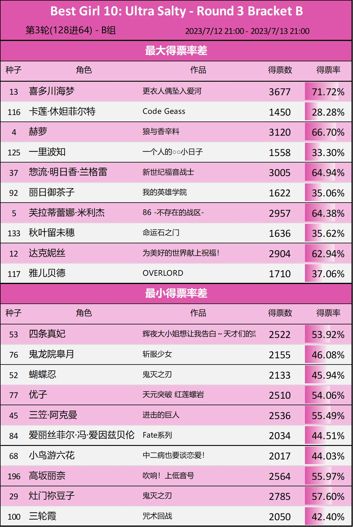 第10届Reddit萌 - B组第3轮