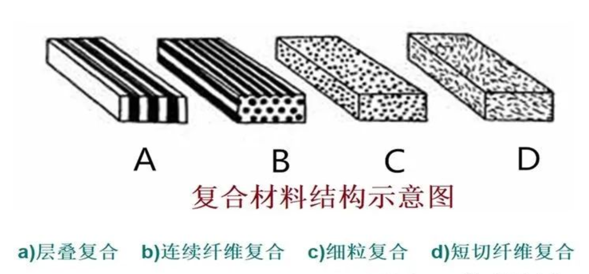 复合材料概分类及其发展历程 哔哩哔哩