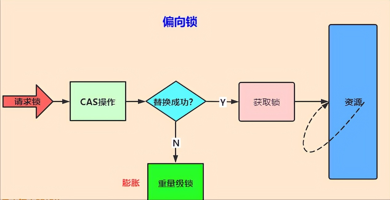 一文彻底搞懂Java中的21种锁