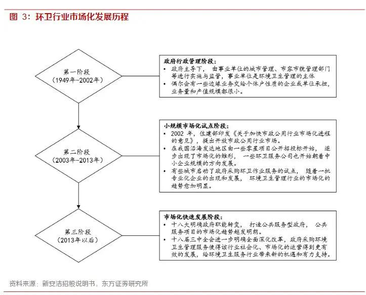 环卫市场化
