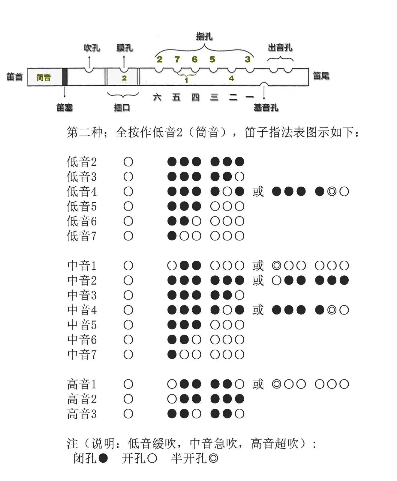 笛子c调指法表顺序表图片