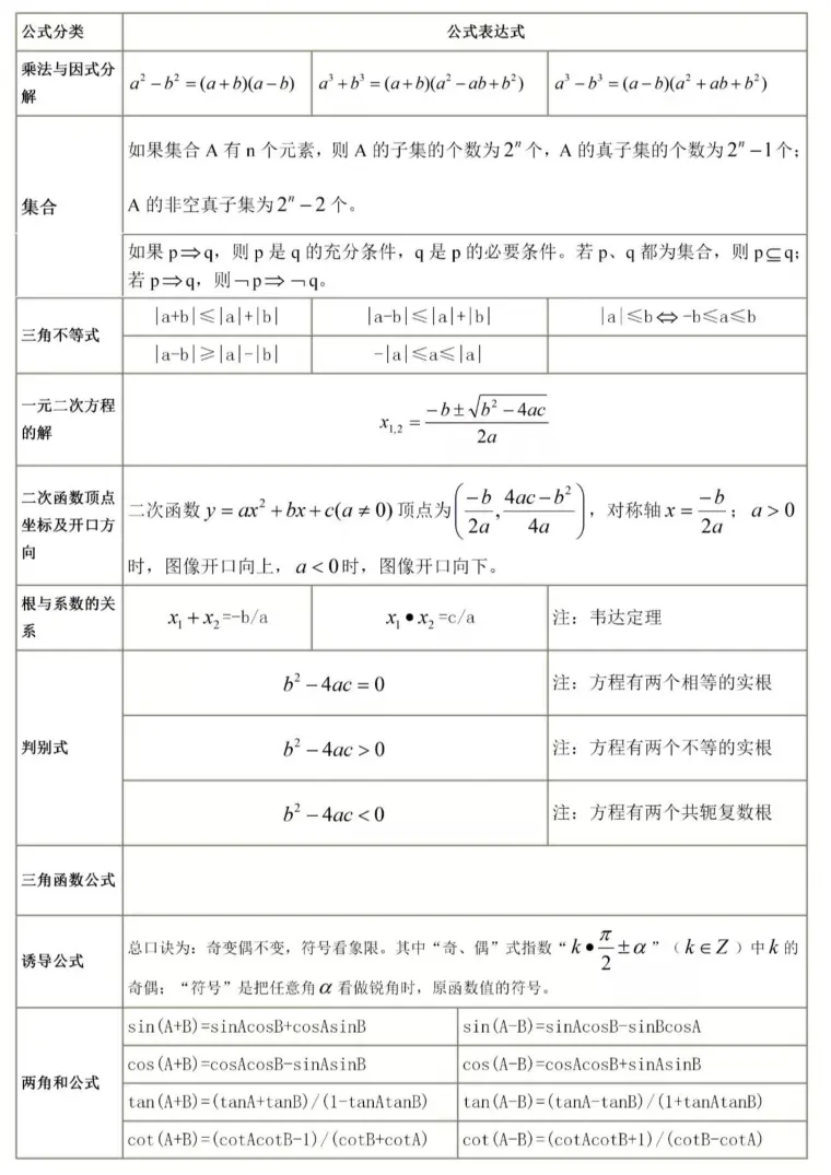 高中数学 完整版数学公式大全 一纸够用三年 哔哩哔哩