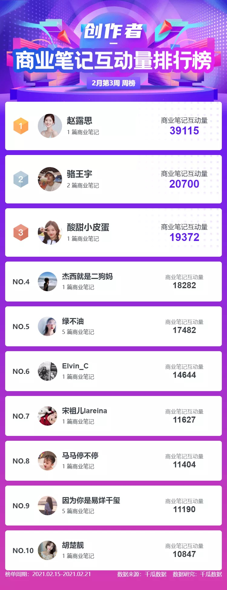 小红书网红kol粉丝互动量排行榜